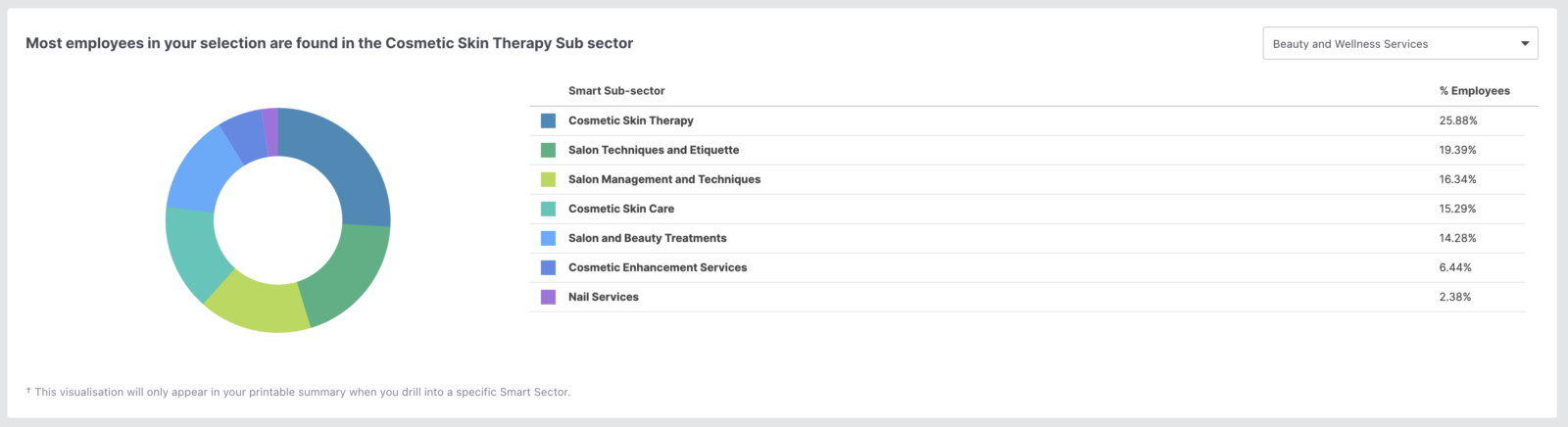 Employee Distribution